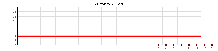 24 Hour Wind Trend for Souther California