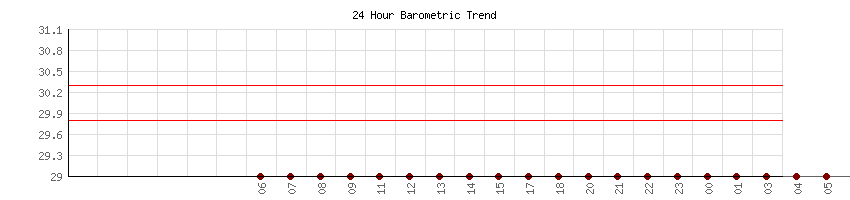 24 Hour Pressure Trend for Souther California