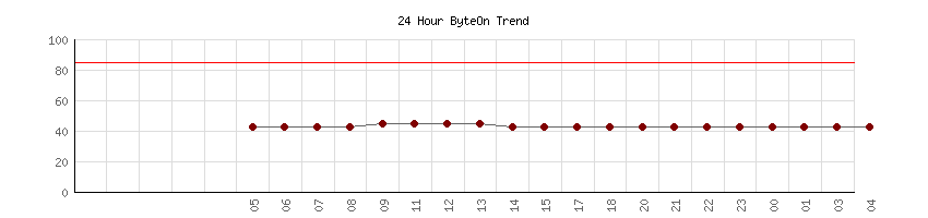 24 Hour ByteOn Offshore Weather Trend for Souther California