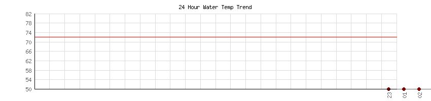 24 Hour Water Temp Trend for Souther California