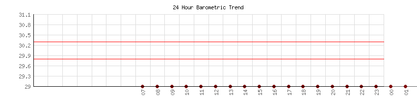 24 Hour Pressure Trend for Souther California