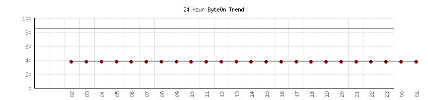 24 Hour ByteOn Offshore Weather Trend for Souther California