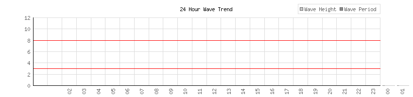 24 Hour Wave Trend for Souther California