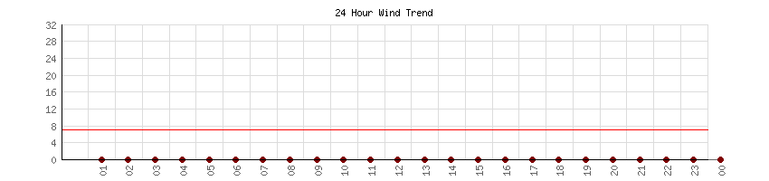 24 Hour Wind Trend for Souther California